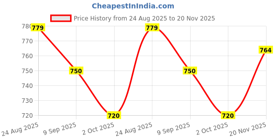 ajio.com miniklub Infants Graphic Print Cotton Dungaree & T-Shirt Set miniklub Price History Graph from 24 Aug 2025 to 20 Nov 2025