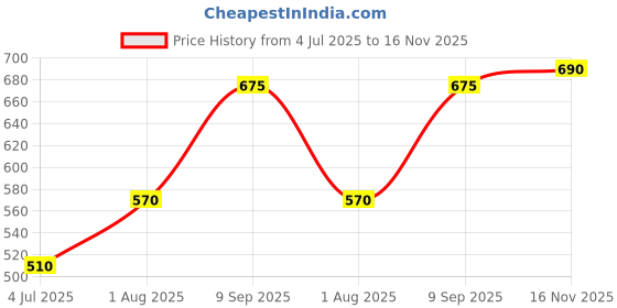 ajio.com miniklub Infants Graphic Print Cotton Dungaree & T-Shirt Set miniklub Price History Graph from 4 Jul 2025 to 16 Nov 2025