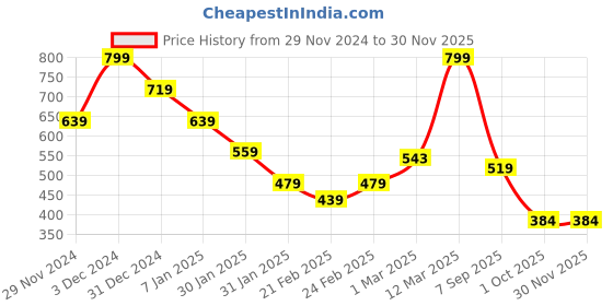 ajio.com miniklub Infants Pack of 2 Printed Cotton Vests miniklub Price History Graph from 29 Nov 2024 to 28 Nov 2025