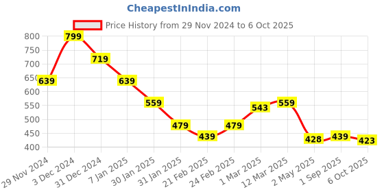 ajio.com miniklub Infants Pack of 2 Printed Front-Open Vests miniklub Price History Graph from 29 Nov 2024 to 6 Oct 2025