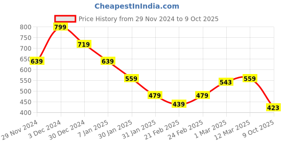 ajio.com miniklub Infants Pack of 2 Printed Front-Open Vests miniklub Price History Graph from 29 Nov 2024 to 9 Oct 2025