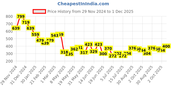 ajio.com miniklub Infants Pack of 2 Printed Round-Neck T-Shirts miniklub Price History Graph from 29 Nov 2024 to 1 Dec 2025