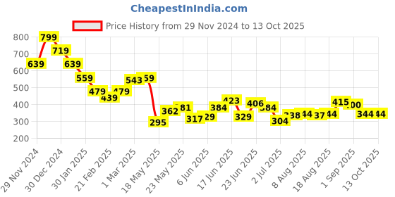 ajio.com miniklub Infants Pack of 2 Printed Round-Neck T-Shirts miniklub Price History Graph from 29 Nov 2024 to 13 Oct 2025