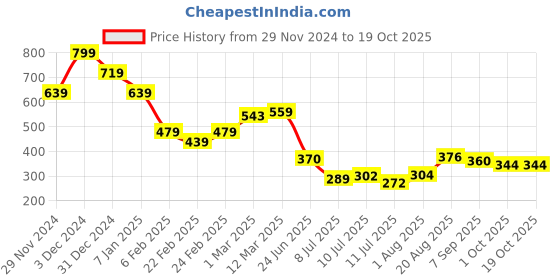 ajio.com miniklub Infants Pack of 2 Printed Round-Neck T-Shirts miniklub Price History Graph from 29 Nov 2024 to 18 Oct 2025