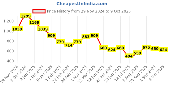 ajio.com miniklub Infants Pack of 2 Printed Sleepsuits miniklub Price History Graph from 29 Nov 2024 to 9 Oct 2025