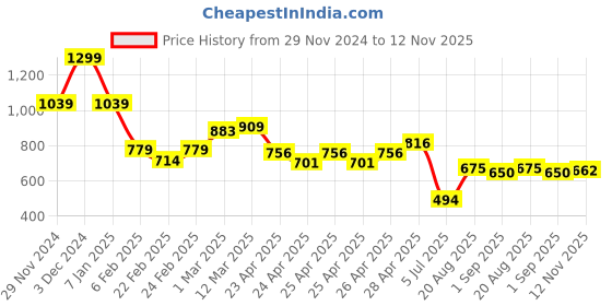 ajio.com miniklub Infants Pack of 2 Round-Neck Cotton Sleepsuits miniklub Price History Graph from 29 Nov 2024 to 12 Nov 2025