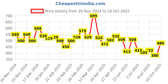 ajio.com miniklub Infants Pack of 3 Printed Cotton Jhablas miniklub Price History Graph from 20 Nov 2024 to 16 Oct 2025