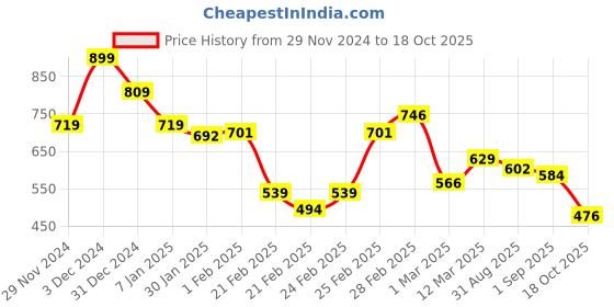 ajio.com miniklub Infants Pack of 3 Printed Cotton Joggers miniklub Price History Graph from 29 Nov 2024 to 18 Oct 2025