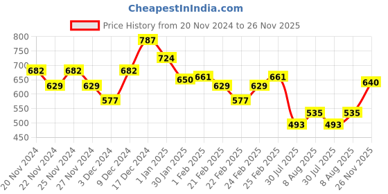 ajio.com miniklub Infants Pack of 3 Printed Cotton Round-Neck T-Shirts miniklub Price History Graph from 20 Nov 2024 to 26 Nov 2025