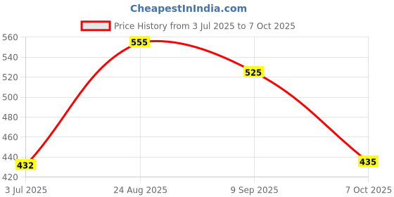 ajio.com miniklub Infants Printed Cotton Dungaree & T-Shirt Set miniklub Price History Graph from 3 Jul 2025 to 7 Oct 2025