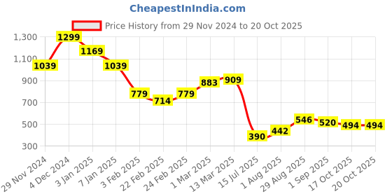 ajio.com miniklub Infants Printed Round-Neck Romper miniklub Price History Graph from 29 Nov 2024 to 20 Oct 2025