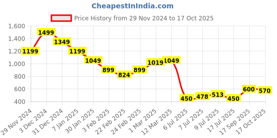 ajio.com miniklub Infants Printed Sleepsuit with Zip Closure miniklub Price History Graph from 29 Nov 2024 to 17 Oct 2025