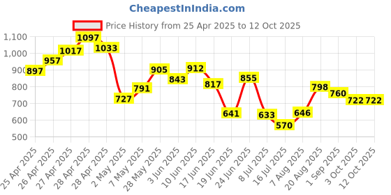 ajio.com miniklub Infants Printed Sweatshirt & Joggers Set miniklub Price History Graph from 25 Apr 2025 to 11 Oct 2025