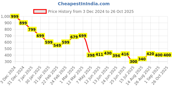 ajio.com miniklub Infants Romper with Ruffles Overlay miniklub Price History Graph from 3 Dec 2024 to 26 Oct 2025