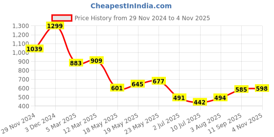 ajio.com miniklub Infants Striped Round-Neck Romper miniklub Price History Graph from 29 Nov 2024 to 4 Nov 2025