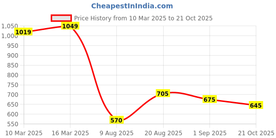 ajio.com miniklub Infants Striped Round-Neck Sleepsuit miniklub Price History Graph from 10 Mar 2025 to 21 Oct 2025