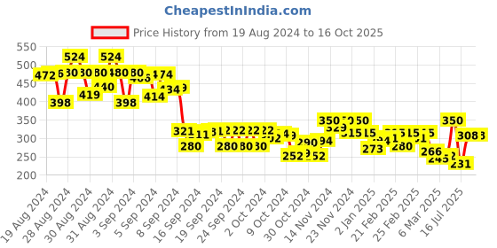 ajio.com miniklub Jogger Jeans with Frilled Accent miniklub Price History Graph from 19 Aug 2024 to 13 Oct 2025