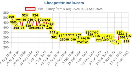 ajio.com miniklub Joggers with Elasticated Drawstring Waist miniklub Price History Graph from 5 Aug 2024 to 25 Sep 2025