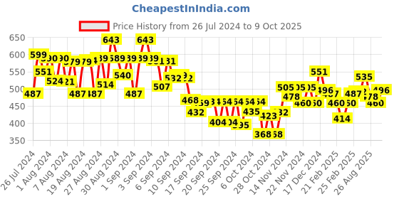 ajio.com miniklub Mid-Wash Regular Fit Jeans miniklub Price History Graph from 26 Jul 2024 to 9 Oct 2025