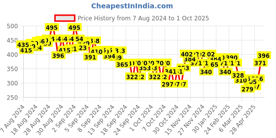 ajio.com miniklub Pack of 2 Front-Open Vests miniklub Price History Graph from 7 Aug 2024 to 1 Oct 2025