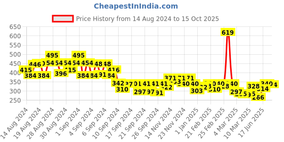 ajio.com miniklub Pack of 2 Pants miniklub Price History Graph from 14 Aug 2024 to 15 Oct 2025