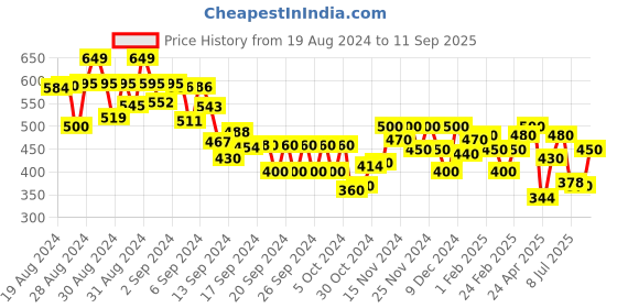 ajio.com miniklub Pack of 2 Printed A-Line Dress miniklub Price History Graph from 19 Aug 2024 to 11 Sep 2025