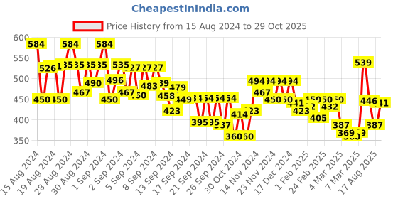 ajio.com miniklub Pack of 2 Printed A-Line Dresses miniklub Price History Graph from 15 Aug 2024 to 29 Oct 2025