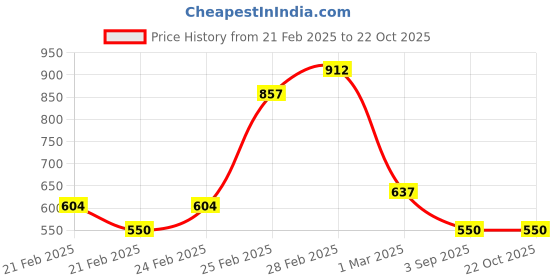 ajio.com miniklub Pack of 2 Printed A-Line Dresses miniklub Price History Graph from 21 Feb 2025 to 21 Oct 2025