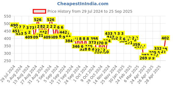 ajio.com miniklub Pack of 2 Printed Bodysuits miniklub Price History Graph from 29 Jul 2024 to 25 Sep 2025