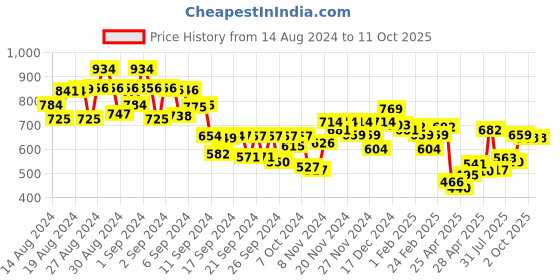 ajio.com miniklub Pack of 2 Printed Rompers miniklub Price History Graph from 14 Aug 2024 to 10 Oct 2025