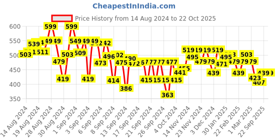 ajio.com miniklub Pack of 2 Printed Rompers miniklub Price History Graph from 14 Aug 2024 to 22 Oct 2025