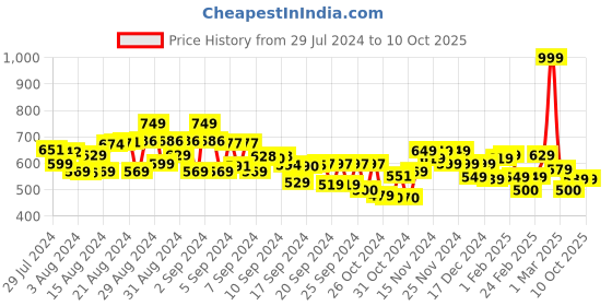 ajio.com miniklub Pack of 3 Bodysuits miniklub Price History Graph from 29 Jul 2024 to 9 Oct 2025