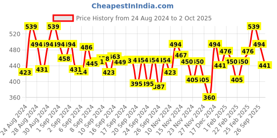 ajio.com miniklub Pack of 3 Graphic Print Crew-Neck T-Shirts miniklub Price History Graph from 24 Aug 2024 to 2 Oct 2025