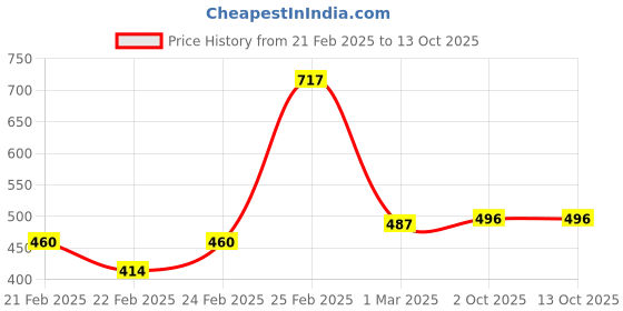 ajio.com miniklub Pack of 3 Graphic Print Joggers miniklub Price History Graph from 21 Feb 2025 to 13 Oct 2025