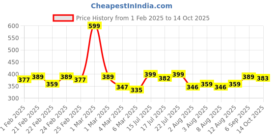 ajio.com miniklub Pack of 3 Printed Bloomers miniklub Price History Graph from 1 Feb 2025 to 14 Oct 2025