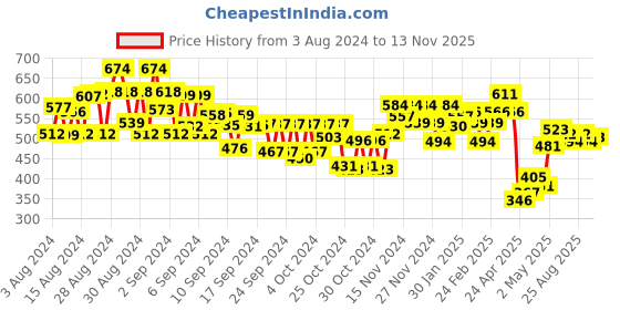 ajio.com miniklub Pack of 3 Printed Bodysuits miniklub Price History Graph from 3 Aug 2024 to 13 Nov 2025