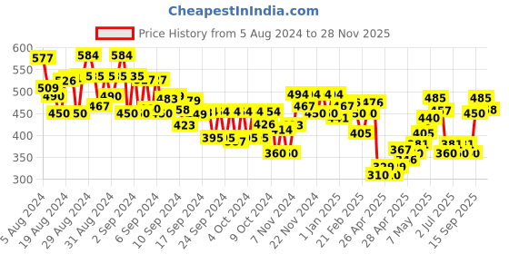 ajio.com miniklub Pack of 3 Printed Bodysuits miniklub Price History Graph from 5 Aug 2024 to 28 Nov 2025