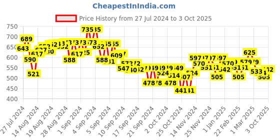 ajio.com miniklub Pack of 3 Printed Front-Open Vests miniklub Price History Graph from 27 Jul 2024 to 3 Oct 2025