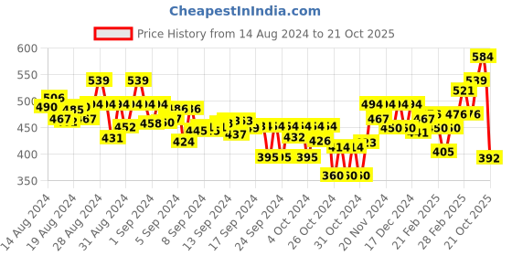 ajio.com miniklub Pack of 3 Printed Front-Open Vests miniklub Price History Graph from 14 Aug 2024 to 21 Oct 2025