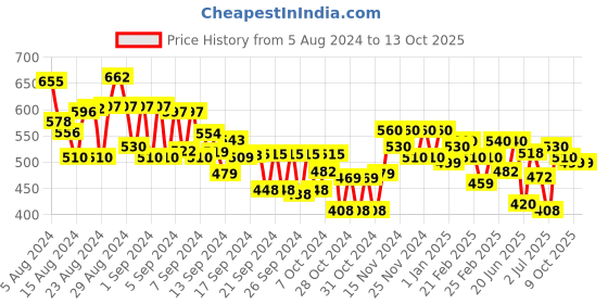 ajio.com miniklub Pack of 3 Printed Joggers miniklub Price History Graph from 5 Aug 2024 to 9 Oct 2025