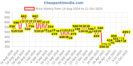 ajio.com miniklub Pack of 3 Printed Joggers miniklub Price History Graph from 14 Aug 2024 to 20 Oct 2025