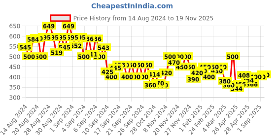 ajio.com miniklub Pack of 3 Printed Joggers miniklub Price History Graph from 14 Aug 2024 to 19 Nov 2025
