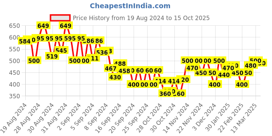 ajio.com miniklub Pack of 3 Printed Joggers miniklub Price History Graph from 19 Aug 2024 to 15 Oct 2025