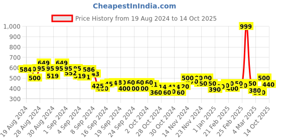 ajio.com miniklub Pack of 3 Printed Joggers miniklub Price History Graph from 19 Aug 2024 to 14 Oct 2025