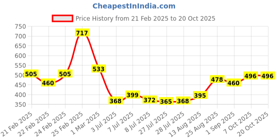 ajio.com miniklub Pack of 3 Printed Leggings miniklub Price History Graph from 21 Feb 2025 to 19 Oct 2025