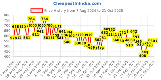 ajio.com miniklub Pack of 3 Printed Pants miniklub Price History Graph from 7 Aug 2024 to 21 Oct 2025