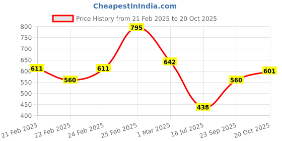 ajio.com miniklub Pack of 3 Printed Shirts miniklub Price History Graph from 21 Feb 2025 to 20 Oct 2025