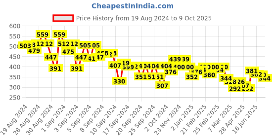ajio.com miniklub Pack of 3 Printed Shorts miniklub Price History Graph from 19 Aug 2024 to 9 Oct 2025