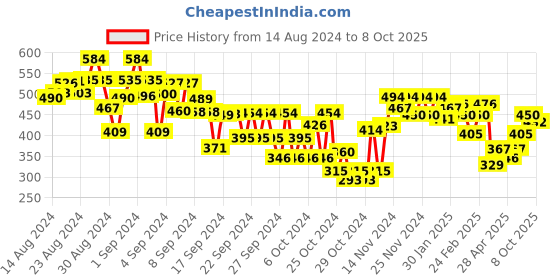 ajio.com miniklub Pack of 3 Printed Tops miniklub Price History Graph from 14 Aug 2024 to 8 Oct 2025