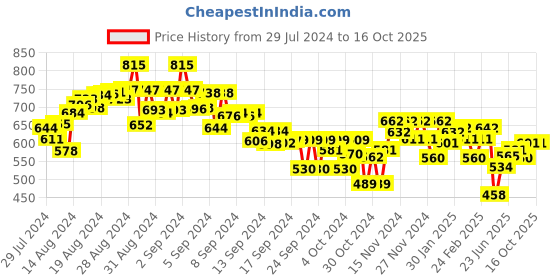 ajio.com miniklub Pack of 3 Printed Vests miniklub Price History Graph from 29 Jul 2024 to 14 Oct 2025